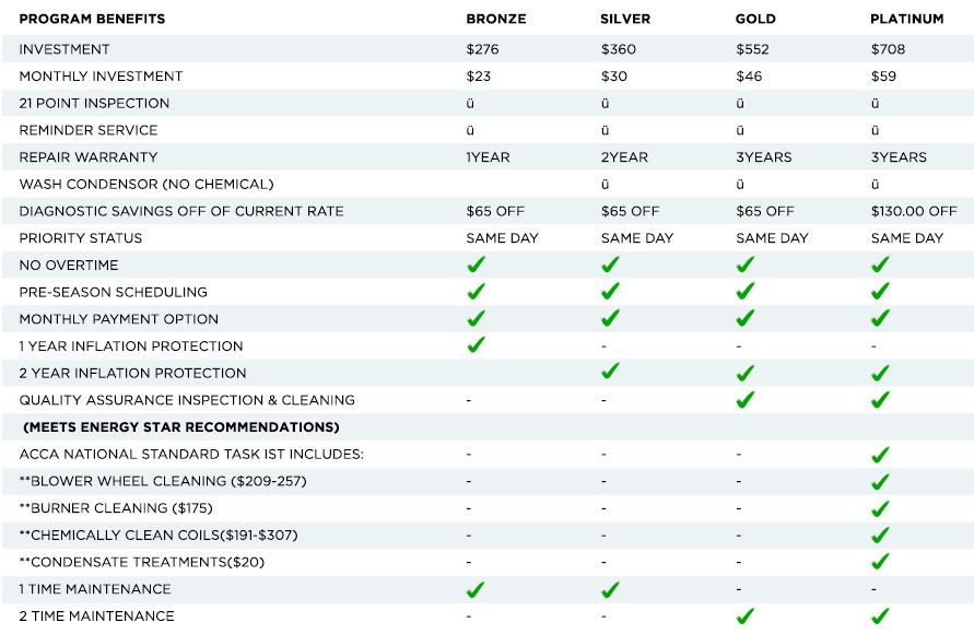HVAC Maintenance Plans Sulphur, LA Burnworth's A/C